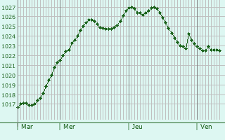 Graphe de la pression atmosphrique prvue pour Jarny