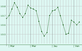 Graphe de la pression atmosphérique prévue pour Jouey