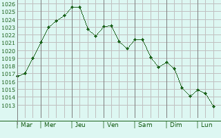 Graphe de la pression atmosphrique prvue pour Didenheim