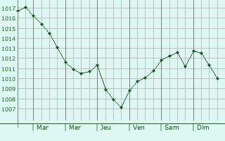 Graphe de la pression atmosphrique prvue pour Prendeignes