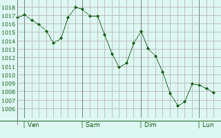 Graphe de la pression atmosphérique prévue pour Pergine Valsugana