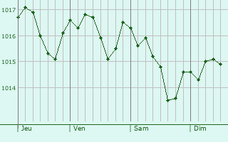 Graphe de la pression atmosphérique prévue pour Pougny