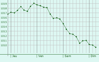 Graphe de la pression atmosphérique prévue pour Carpentras