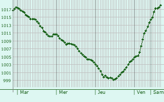 Graphe de la pression atmosphrique prvue pour Domqueur