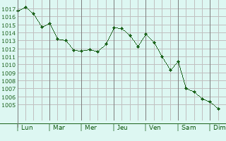 Graphe de la pression atmosphrique prvue pour Vallon-Pont-d