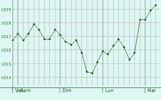 Graphe de la pression atmosphérique prévue pour Zhezqazghan