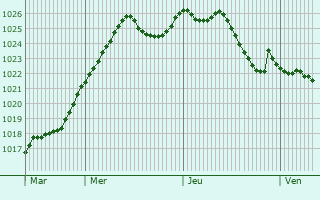 Graphe de la pression atmosphrique prvue pour Bouzancourt