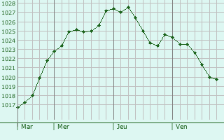 Graphe de la pression atmosphrique prvue pour Meispelt