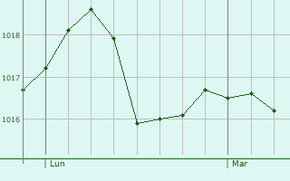 Graphe de la pression atmosphrique prvue pour Bnvent-et-Charbillac