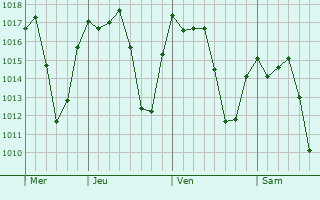 Graphe de la pression atmosphérique prévue pour São Lourenço dOeste