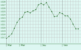 Graphe de la pression atmosphrique prvue pour Rosport