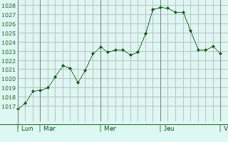 Graphe de la pression atmosphérique prévue pour Lespugue Graphe de la pression atmosphérique prévue pour Lespugue