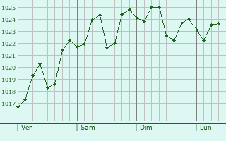 Graphe de la pression atmosphrique prvue pour South Brisbane