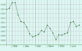 Graphe de la pression atmosphrique prvue pour El Burgo de Osma