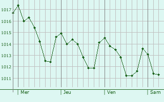 Graphe de la pression atmosphérique prévue pour Mula