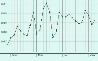 Graphe de la pression atmosphérique prévue pour Sant Vicenç dels Horts