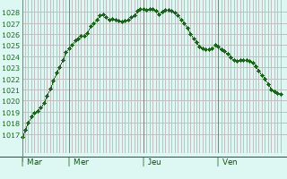 Graphe de la pression atmosphrique prvue pour Destelbergen