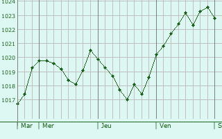 Graphe de la pression atmosphérique prévue pour Neunkirchen