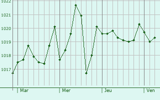 Graphe de la pression atmosphérique prévue pour Polinyà