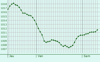 Graphe de la pression atmosphérique prévue pour Savigny-Poil-Fol