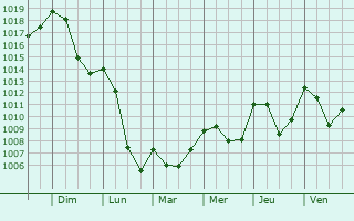 Graphe de la pression atmosphrique prvue pour Montmaur-en-Diois