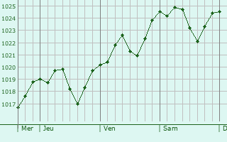 Graphe de la pression atmosphérique prévue pour Saint-Alban-de-Roche