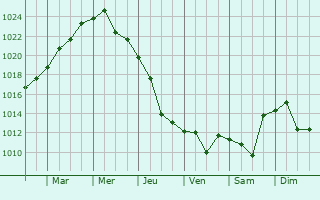 Graphe de la pression atmosphrique prvue pour Kirovskaya