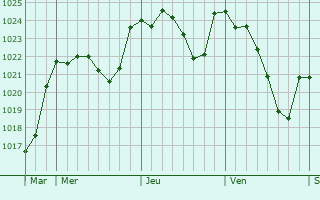 Graphe de la pression atmosphérique prévue pour Ribeira