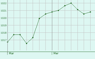 Graphe de la pression atmosphrique prvue pour Ria-Sirach