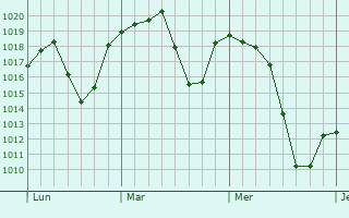 Graphe de la pression atmosphérique prévue pour Toro