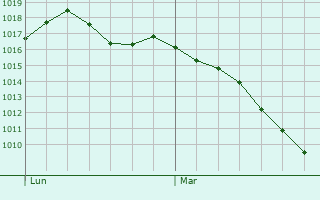 Graphe de la pression atmosphrique prvue pour Fort-Mahon-Plage
