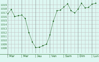 Graphe de la pression atmosphrique prvue pour Cosereni