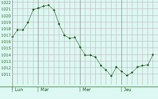 Graphe de la pression atmosphérique prévue pour Blaringhem