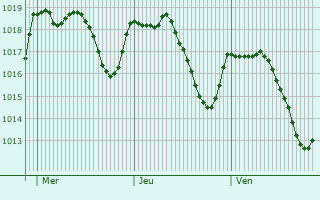 Graphe de la pression atmosphrique prvue pour Alameda