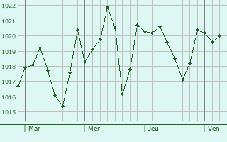 Graphe de la pression atmosphérique prévue pour Sallent