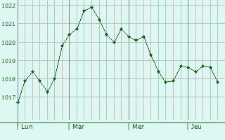 Graphe de la pression atmosphérique prévue pour Ingré