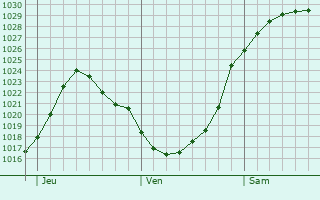 Graphe de la pression atmosphrique prvue pour Shoreham