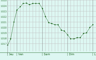 Graphe de la pression atmosphérique prévue pour Heikendorf