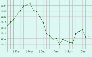 Graphe de la pression atmosphrique prvue pour Bataysk