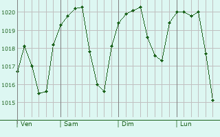 Graphe de la pression atmosphrique prvue pour Banaz