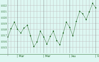 Graphe de la pression atmosphérique prévue pour Miramar