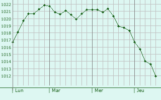 Graphe de la pression atmosphérique prévue pour Buthiers
