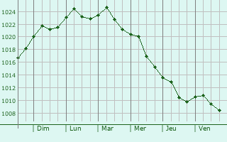 Graphe de la pression atmosphrique prvue pour Szeged