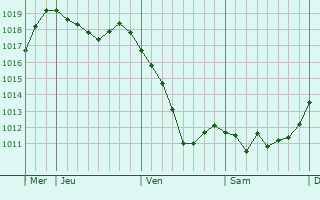 Graphe de la pression atmosphérique prévue pour Weilheim in Oberbayern Graphe de la pression atmosphérique prévue pour Weilheim in Oberbayern