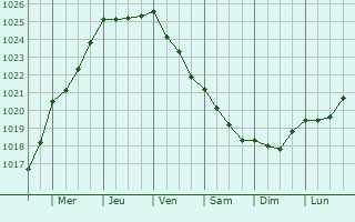 Graphe de la pression atmosphérique prévue pour Valderice
