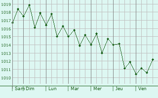 Graphe de la pression atmosphérique prévue pour Kushikino