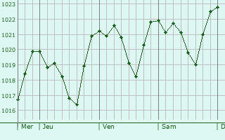 Graphe de la pression atmosphérique prévue pour Digne-Les-Bains