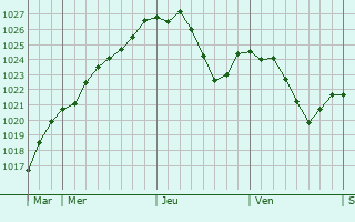 Graphe de la pression atmosphrique prvue pour Lauf an der Pegnitz