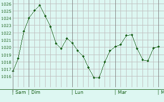 Graphe de la pression atmosphérique prévue pour Saint-Marcel-de-Félines Graphe de la pression atmosphérique prévue pour Saint-Marcel-de-Félines