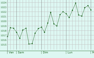 Graphe de la pression atmosphérique prévue pour Bojia